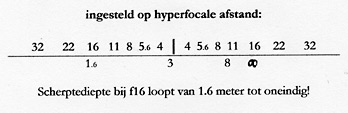 hyperfocaal