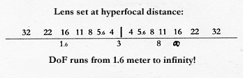 lens set at hyperfocal distance